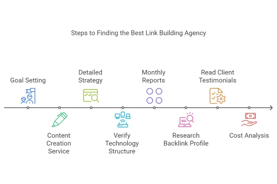 Steps to Finding the Best Link Building Agency