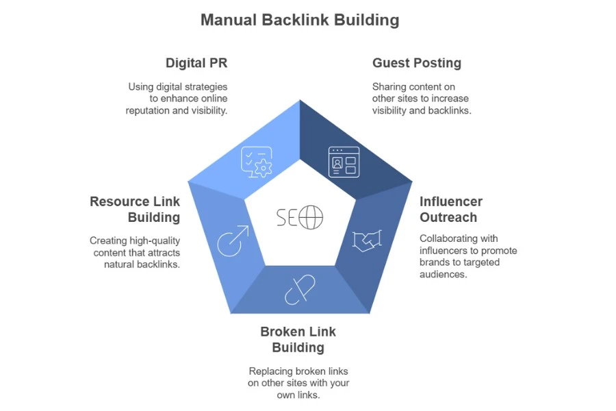 strategies for manual link-building services