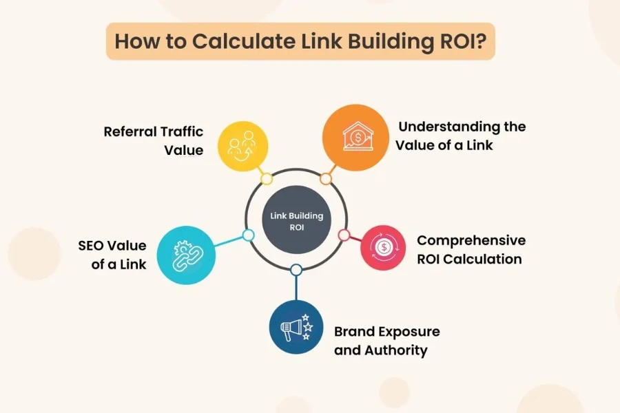 How to Calculate the ROI of Link Building