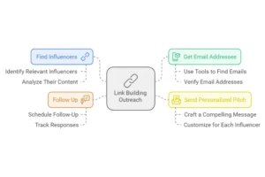 Process of Link Building Outreach