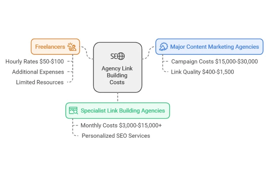 Agency Link Building Costs