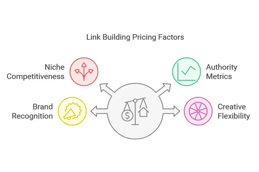 Factors Affect Link Building Pricing
