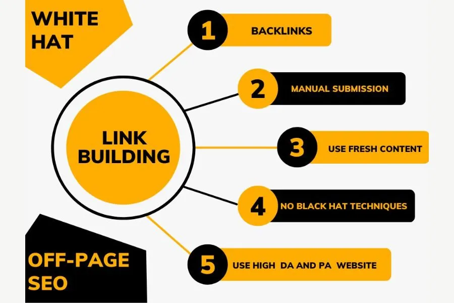 The agency will do link building of all types of links for SEO.